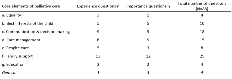 TABLE 1- Distribution of the questions over the core elements of PPC. 