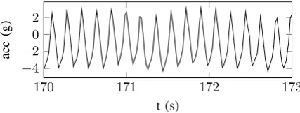 Fig. 2.Acceleration in vertical direction during ﬂapping-wing ﬂight. Theﬂapping-wing frequency can clearly be identiﬁed from the signal, and thehigh-frequency behaviour of the acceleration is dominated by the ﬂapping-wing forces.
