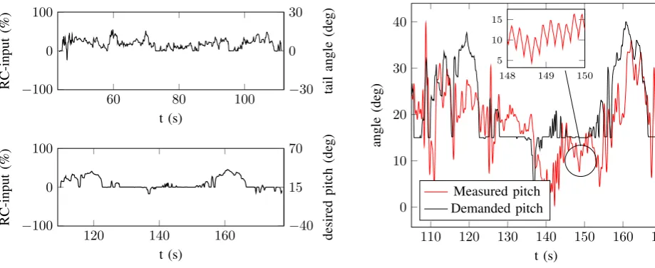 Fig. 13.Demanded roll versus actual roll angles for ﬂapping-wing ﬂight.Demanded roll is a function of the RC input given by the pilot.