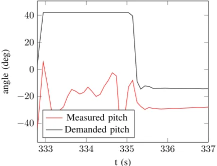 Fig. 16.Demanded roll versus actual roll angles for a landing in glidingmode. After t=335 s the Robird has landed