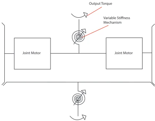 Figure 1.1: Simpliﬁed 2D representation of the Differential Drive including its Joint Motorsand the Variable Stiffness Mechanism (VSM).