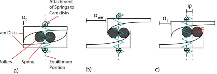 Figure 2.3: Principle of VS Joint: Roller in equilibriumposition with zero stiffness on the left hand side