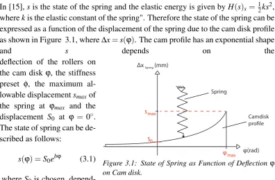 Figure 3.1: State of Spring as Function of Deﬂection ϕ