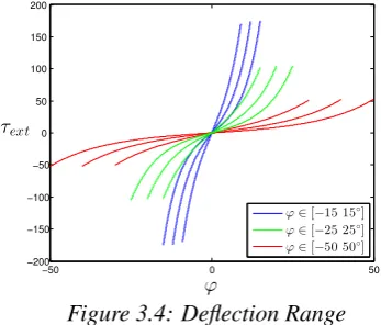 Figure 3.3: Torque-Deﬂection Plot for Different Spring Setups