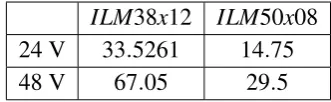 Table 3.4: Values for gear ratio r with η = 0.3 divided by rHD