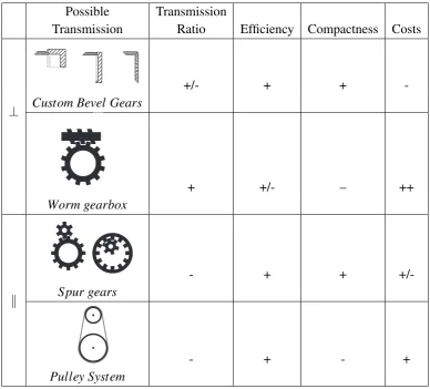 Table 3.7: Possible gear and non-back-drivable element addition to previous motor ar-rangements.