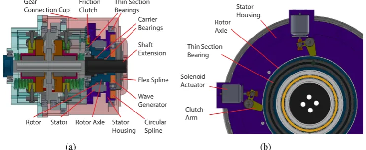 Figure 4.5: Labeled Section View of Variable Stiffness Joint in a) and the friction clutchintegrated into the Variable Stiffness Joint in b)