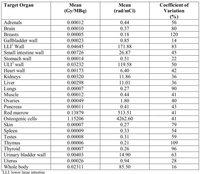 Table 2: Calculated Absorbed Radiation Doses to Organs 