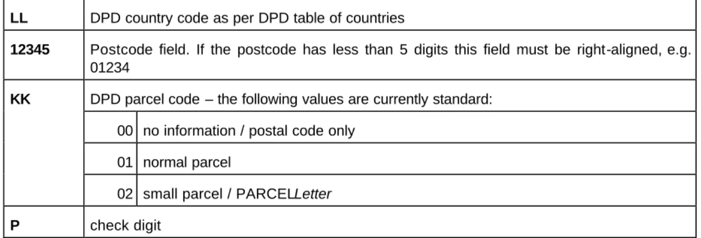Figure -1: 10-digit routing code as target information in the DPD 
