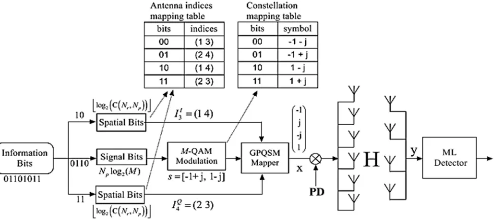 Figure 1. Structural feature of GPQSM transceiver [5]. 
