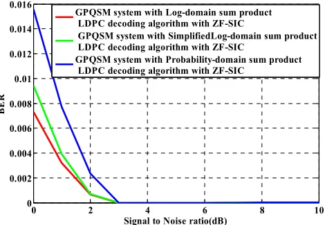 Figure 3. BER performance comparison of 5G Compatible LDPC channel encoded GPQSM Wireless Communication System with implementation of various LDPC decoding algorithms, linear Zero-forcing (ZF) pre-coding and optimal ML signal detection schemes