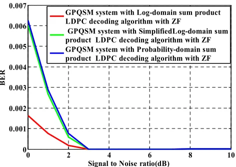 Figure 6. BER performance comparison of 5G Compatible LDPC channel encoded GPQSM Wireless Communication System with implementation Of various LDPC decoding algorithms, linear Zero-forcing (ZF) pre-coding and ZF signal detection schemes
