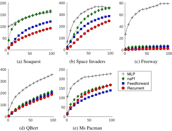 Figure 3.3: Mean squared error over 100-step predictions
