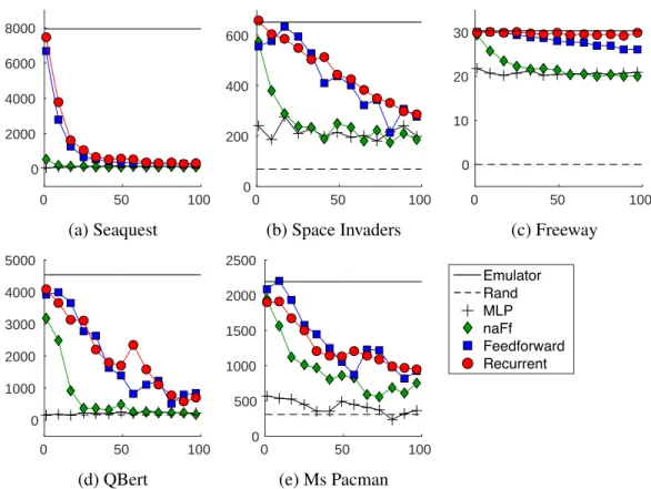 Figure 3.5: Game play performance using the predictive model as an emulator. ‘Emulator’