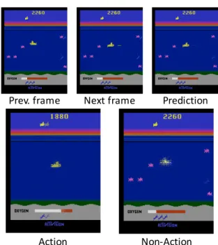 Figure 3.8: Distinguishing controlled and uncontrolled objects. Action image shows a prediction given only learned action-factors with high variance; Non-Action image given only low-variance factors.