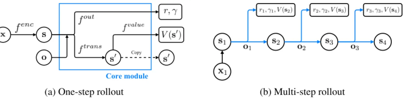 Figure 4.1: Value prediction network. (a) VPN learns to predict immediate reward, discount, and the value of the next abstract-state