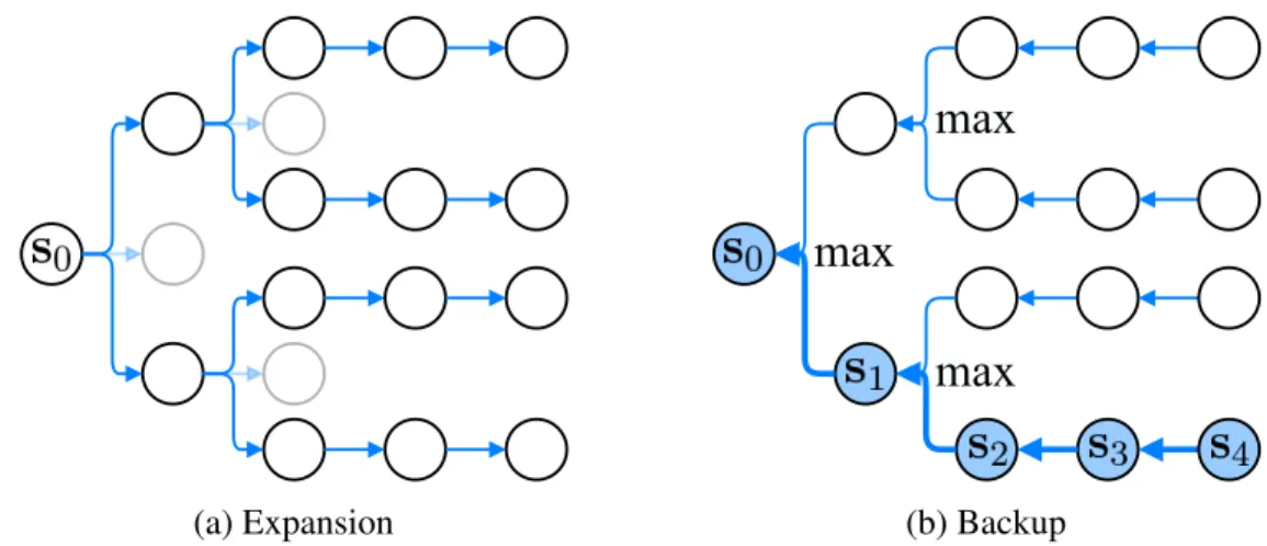 Figure 4.2: Planning with VPN. (a) Simulate b-best options up to a certain depth (b = 2 in this example)