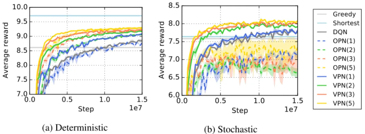 Figure 4.5: Learning curves on Collect domain. ‘VPN(d)’ represents VPN with d-step planning, while ‘DQN’ and ‘OPN(d)’ are the baselines.