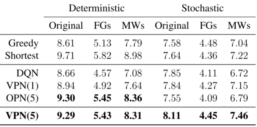 Table 4.1: Generalization performance. Each number represents average reward. ‘FGs’