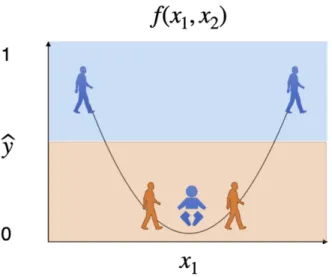 Figure 1: This example illustrates a function with no dependence on target feature yet extreme unfairness, showing the softmax predicted label ˆy versus an input feature x 1 , which is not the target feature