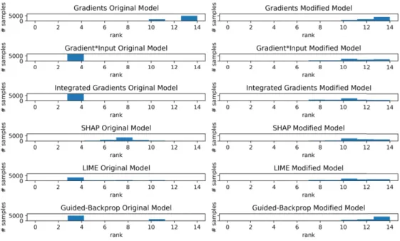 Figure 2: Importance ranking histograms for gender as the sensitive feature on the adult test set of the original (left) and modiﬁed (right) models