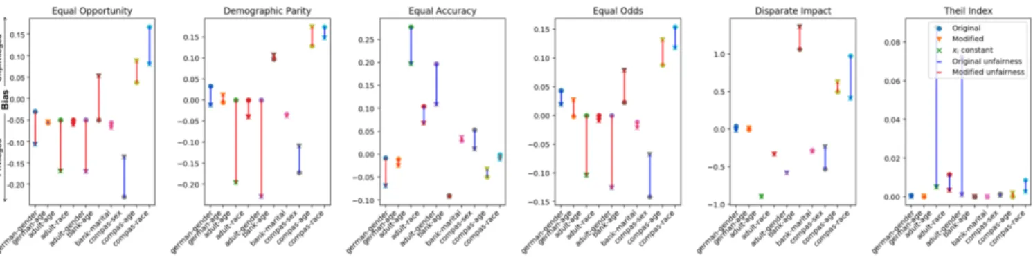 Figure 5: Unfairness across 6 fairness metrics used by IBM AI Fairness 360 [5]. We ﬁnd no consistent pattern