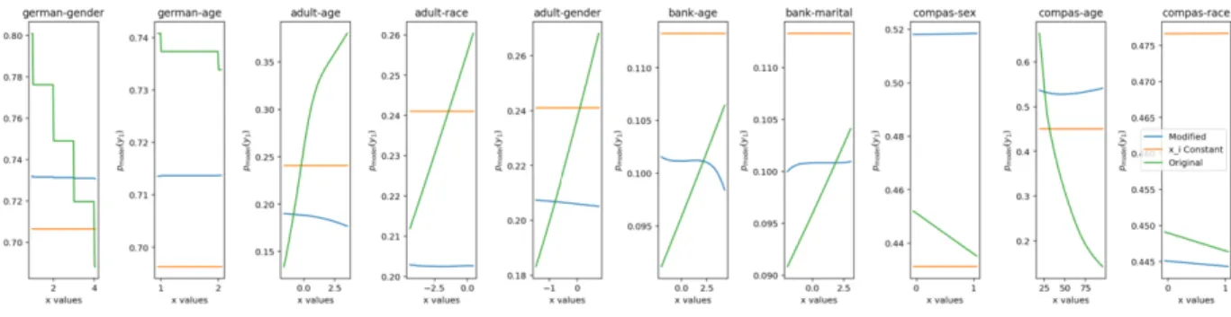 Figure 6: Partial dependence plots showing how the predicted output varies according to the sensitive feature shown