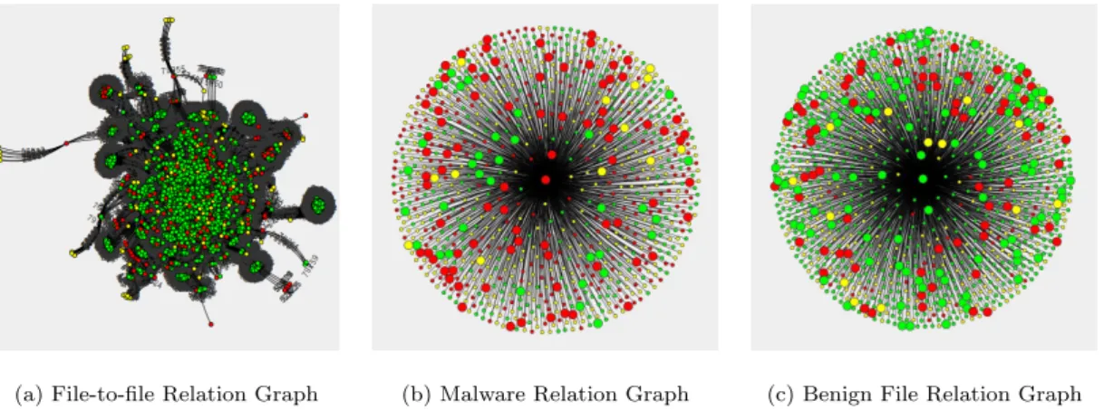 Figure 3.2: Visualization of file-to-file relation graphs: (a) a part of the constructed graph; (b) an example of a malware relation graph with one-hop information; (c) an example of a benign file relation graph with one-hop information (Red nodes denote m