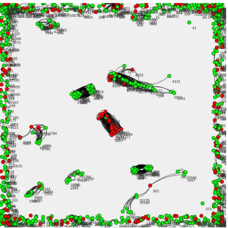 Figure 3.3: A zoom-in view of a part of the constructed file relation graph [66].