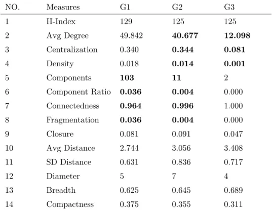 Table 3.1: Graph property comparisons