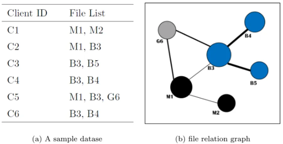 Figure 3.5: A sample dataset and its file relation graph constructed