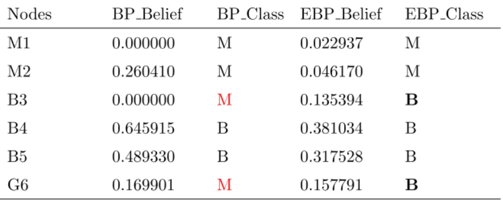 Table 3.3: The results of standard BP and EBP based on Figure 3.5 Nodes BP Belief BP Class EBP Belief EBP Class
