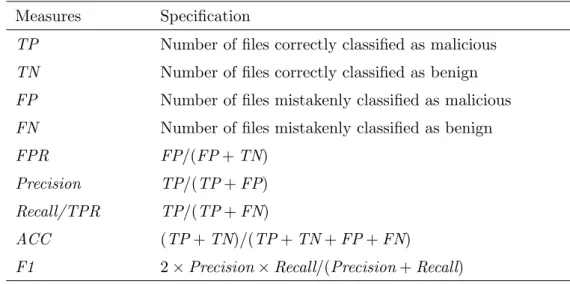 Table 3.5: The evaluation measures of malware detection performance Measures Specification