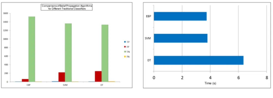 Figure 3.7: Comparisons of malware detection effectiveness and efficiency between EBP Algorithm and other classification approaches.