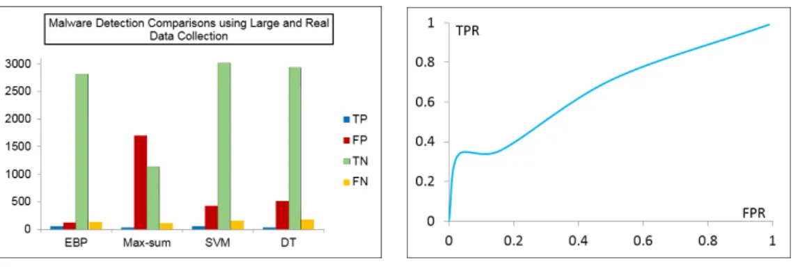 Figure 3.8: Malare detection comparisons using large and real data collection.
