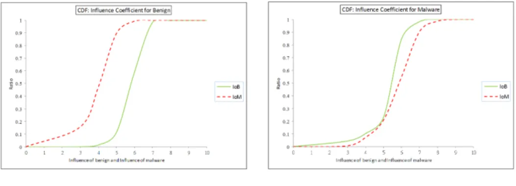 Figure 3.10: The comparison of benign files and malware in IoB and IoM measures