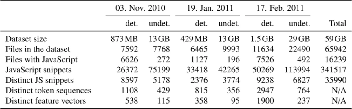 Table 3.3: Statistics of PDF files collected from VirusTotal.