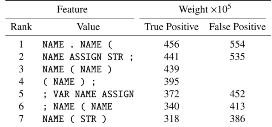 Table 3.7: Comparison of top features of a true and a false positive observation.
