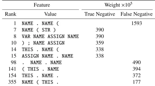 Table 3.8: Comparison of top features of a true and a false negative observation.
