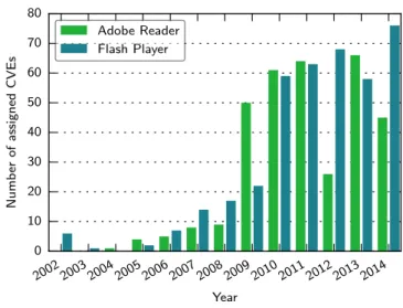 Figure 4.1: Common Vulnerabilities and Exposures (CVEs) with the phrases “Adobe Reader” or “Flash Player” in their description.
