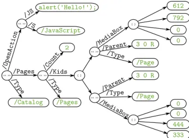 Figure 4.4: Structural tree of the PDF file depicted in Fig. 4.3. Dictionaries are illustrated using the symbol ‘<< >>’, arrays using ‘[ ]’