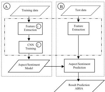 Fig. 1.  The Architecture used for handling ABSA problem. 
