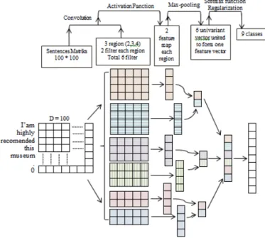 Fig. 2.  CNN for the classification of sentences. 
