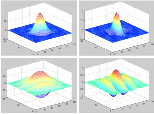 Figure 2.3: 2D Gabor filters for 30°(left) and 120°(right) orientations. Top row:
