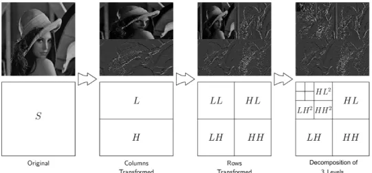Figure 2.7: A Three-level DWT pyramidal decomposition of an image. Figure reproduced from [81].