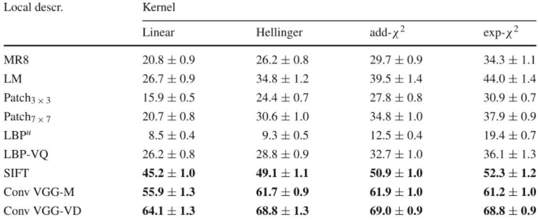 Table 2 Comparison of local features and kernels on the DTD data