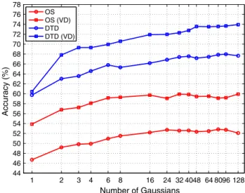 Fig. 7 Effect of the number of Gaussian components in the FV encoder.