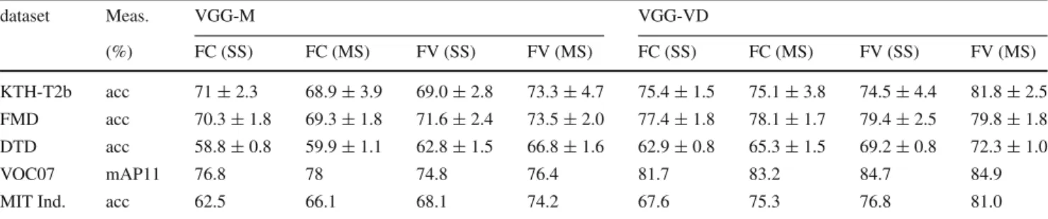 Table 5 The table the single and multi-scale variants of FC-CNN and FV-CNN using two deep CNN, VGG-M and VGG-VD, trained on the ImageNet ILSVRC, and a number of representative target datasets