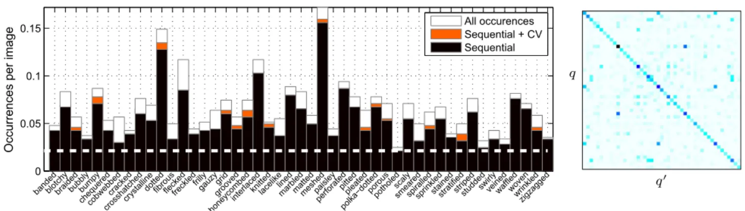 Fig. 3 Quality of sequential joint annotations. Each bar shows the average number of occurrences of a given attribute in a DTD image.
