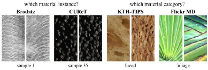 Fig. 4 Datasets such as Brodatz (1966) and CUReT (Dana et al. 1999) (left) addressed the problem of material instance identification and  oth-ers such as